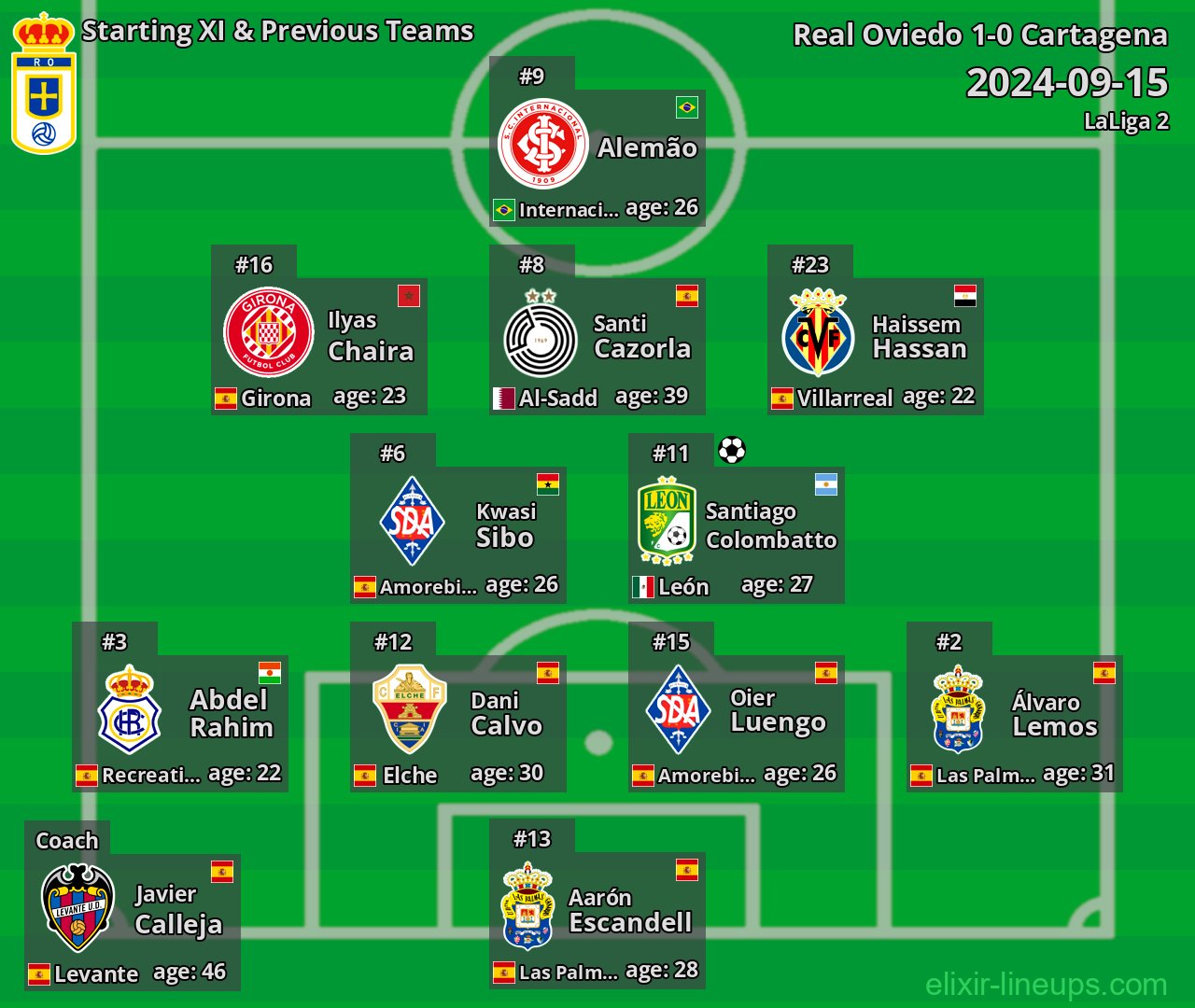 Real Oviedo Starting XI & Previous Teams 2024-09-15