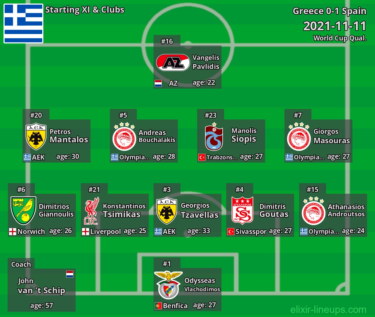 Greece Starting XI 2021-11-11