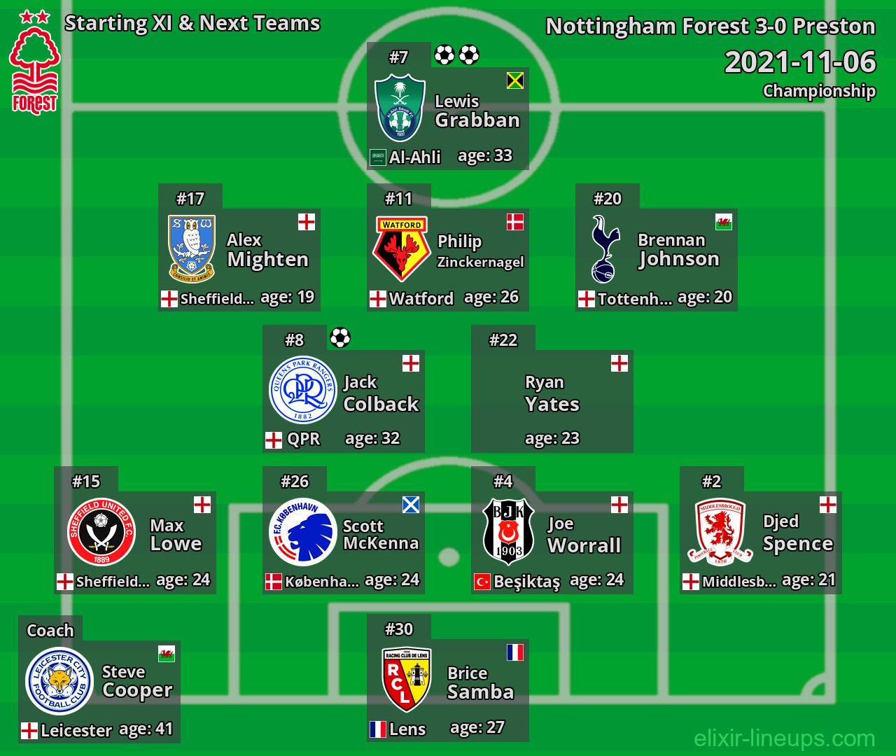 Nottingham Forest Starting XI & Next Teams 2021-11-06