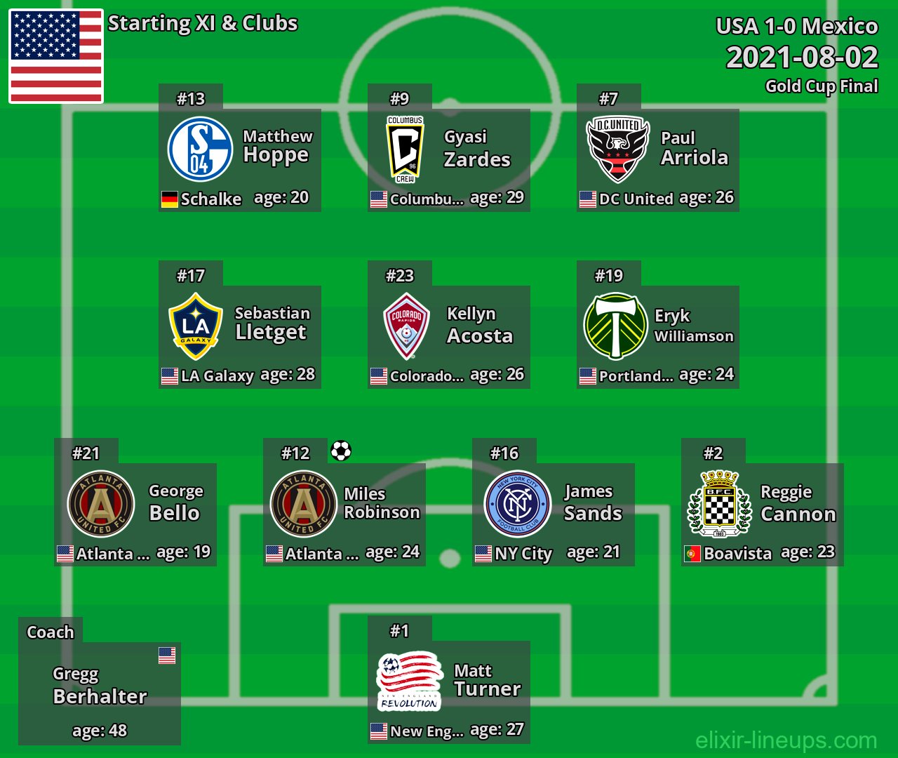 USA Starting XI 2021-08-02