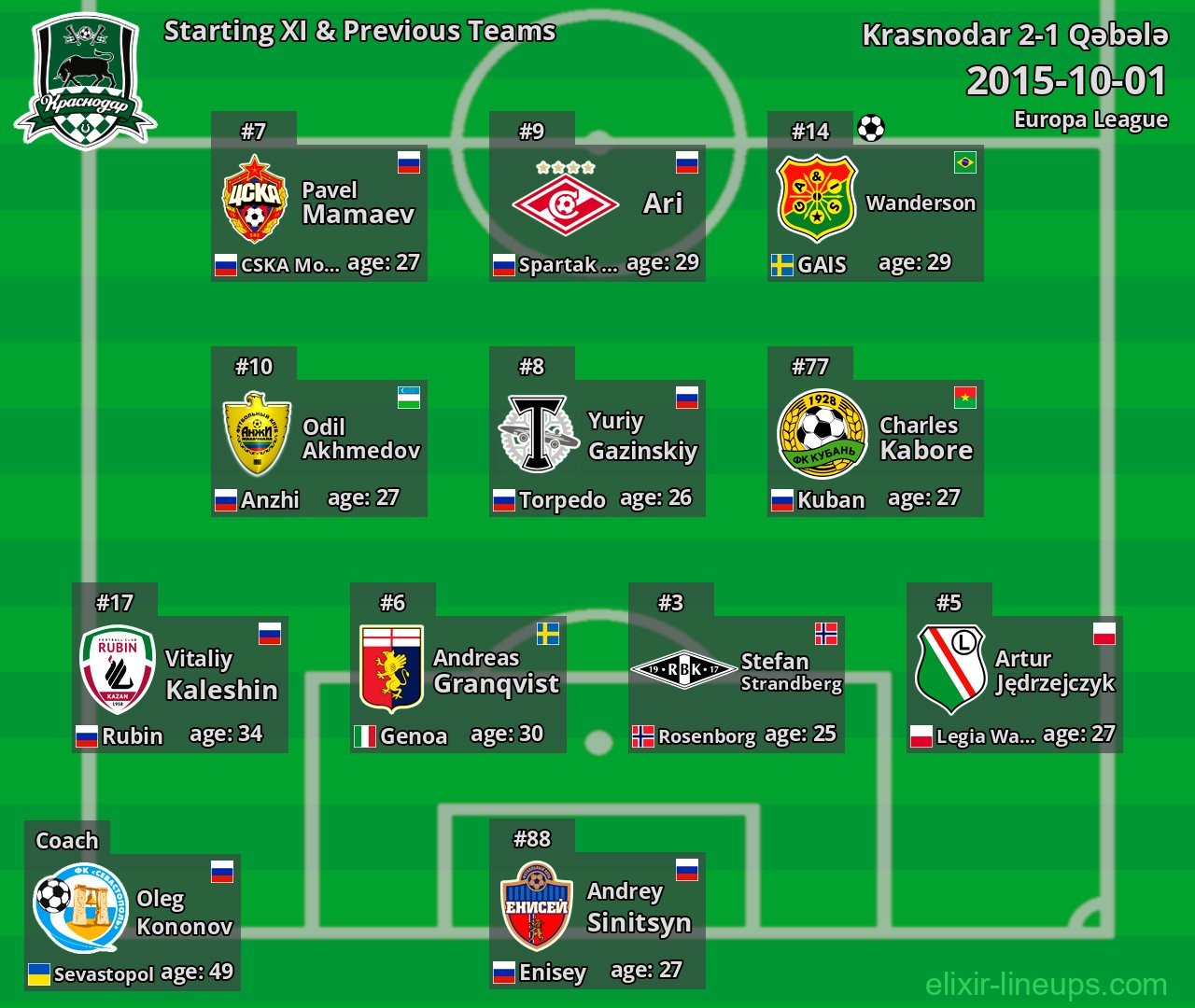 Krasnodar Starting XI & Previous Teams 2015-10-01