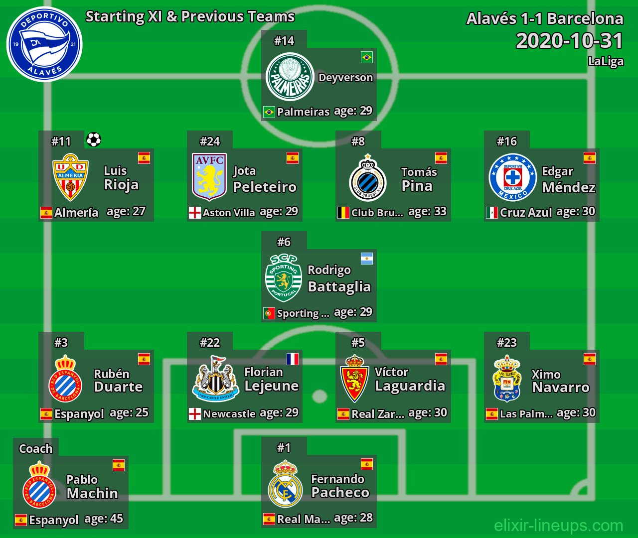 Alavés Starting XI & Previous Teams 2020-10-31