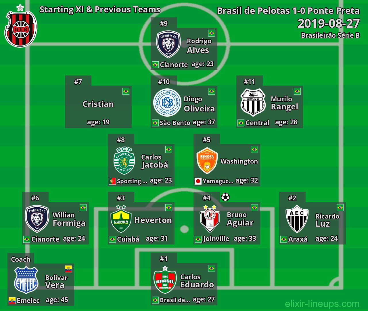 Brasil de Pelotas Starting XI & Previous Teams 2019-08-27