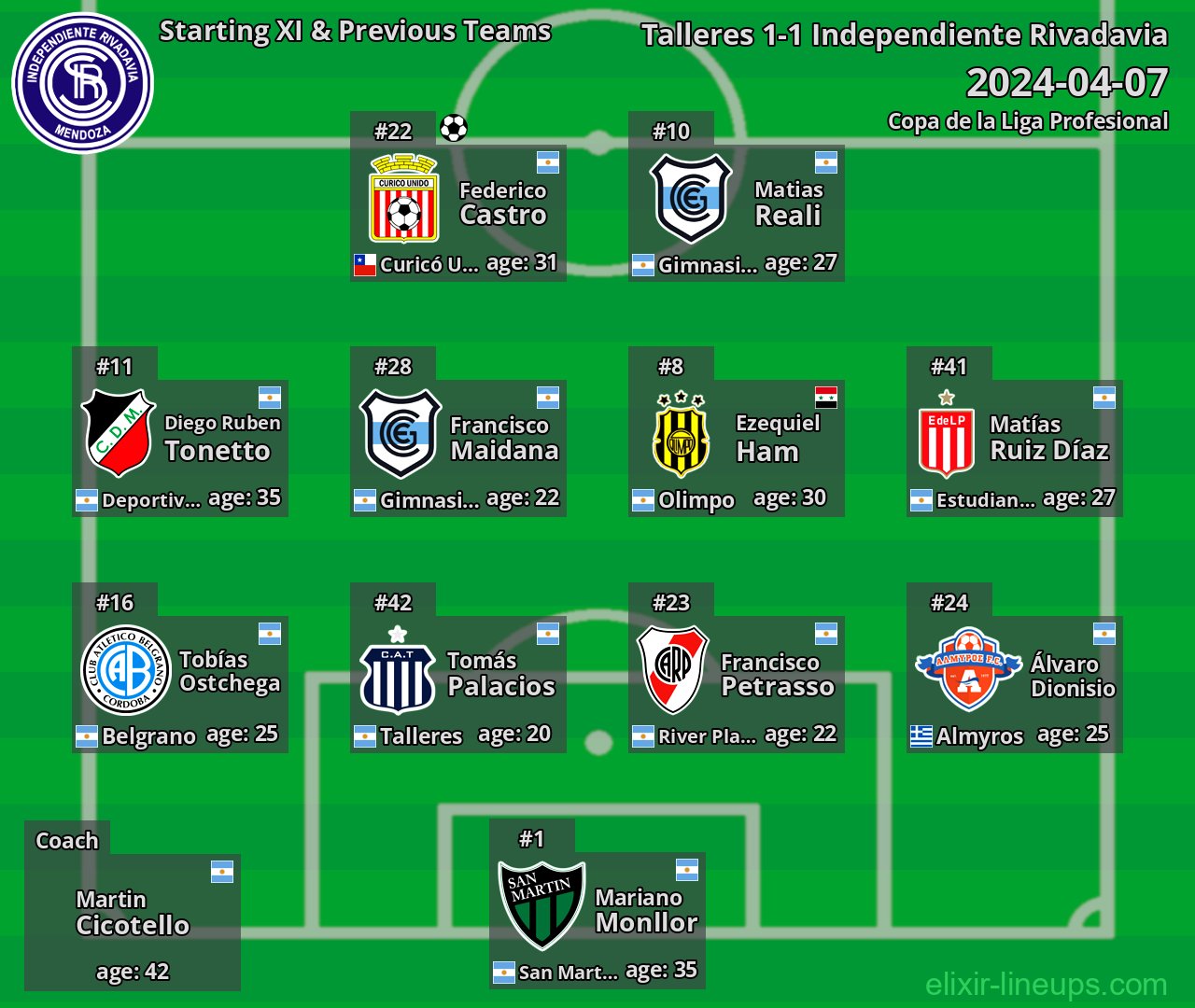 Independiente Rivadavia Starting XI & Previous Teams 2024-04-07