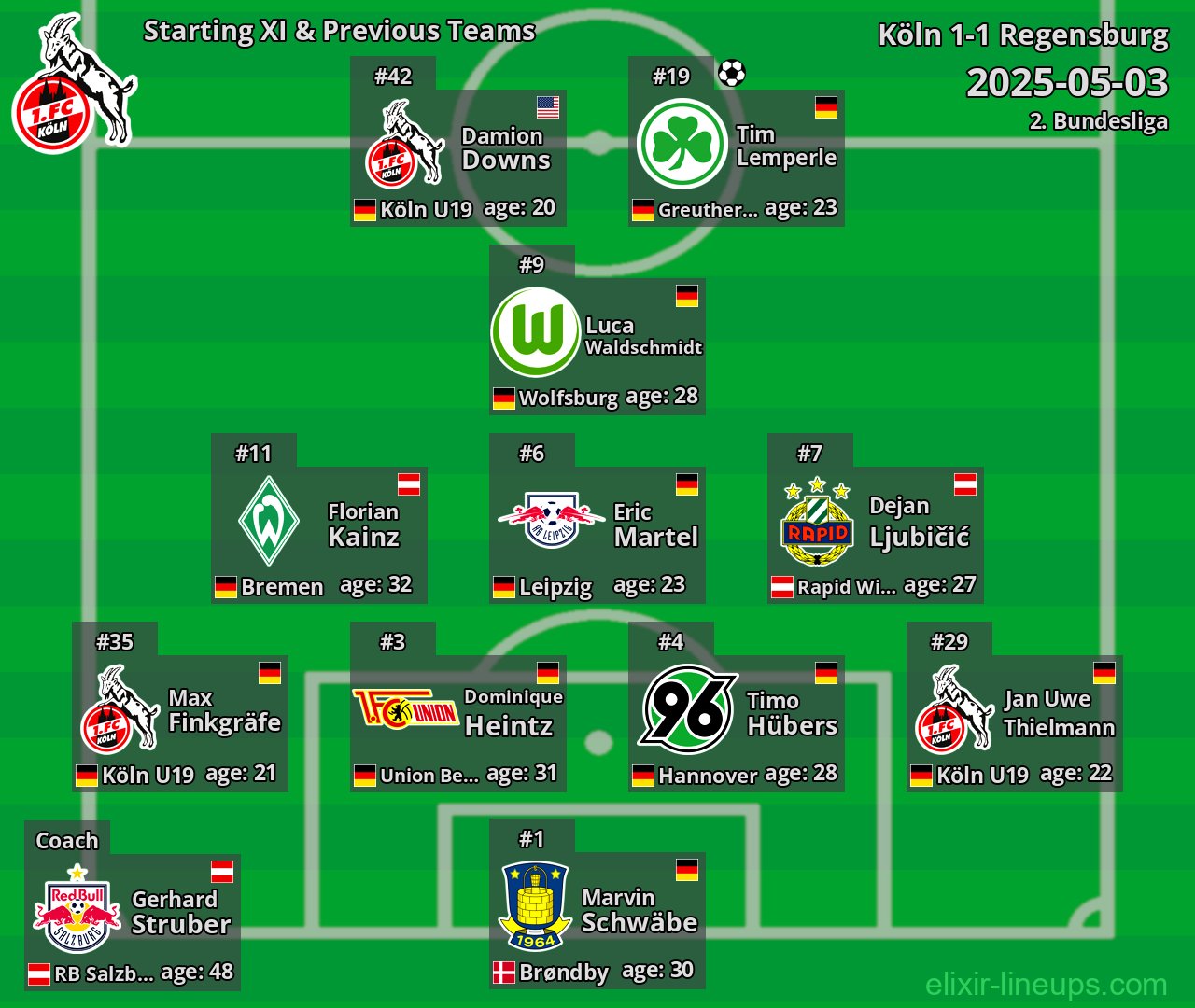 Köln Starting XI & Previous Teams 2025-05-03