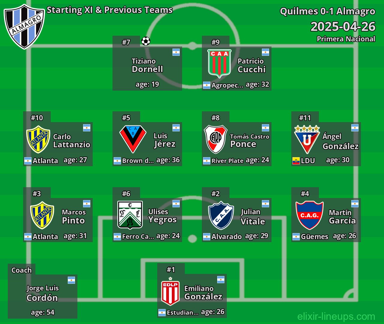 Almagro Starting XI & Previous Teams 2025-04-26