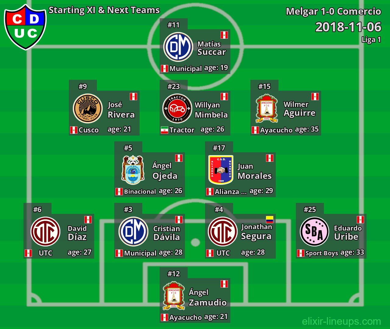 Comercio Starting XI & Next Teams 2018-11-06
