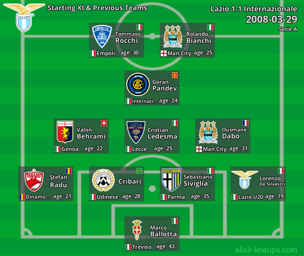 Lazio Starting XI & Previous Teams 2008-03-29