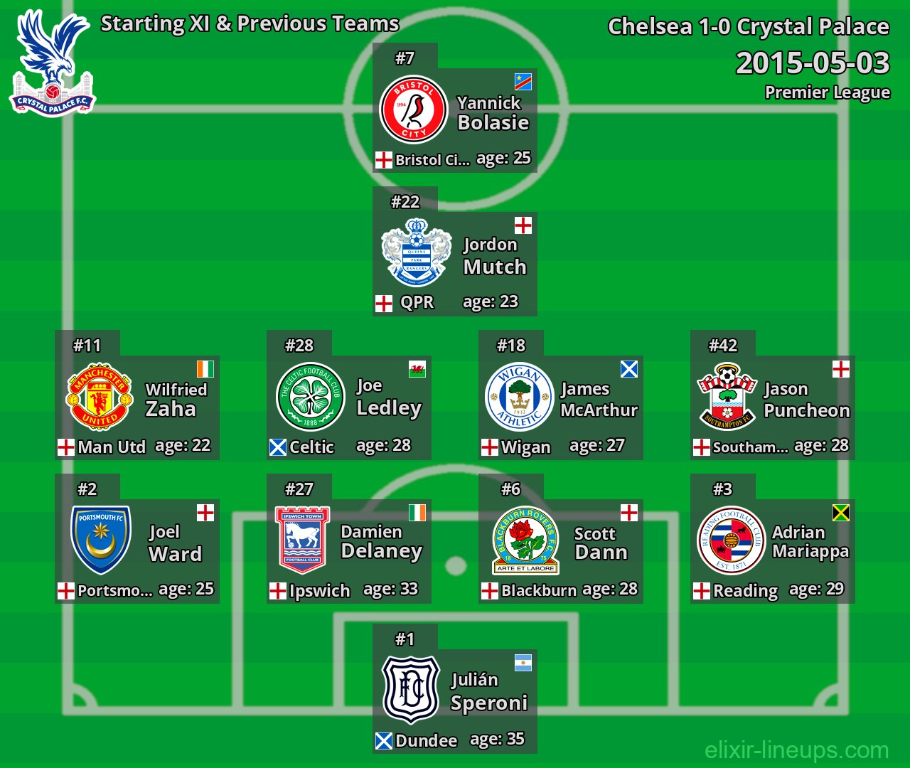 Crystal Palace Starting XI & Previous Teams 2015-05-03
