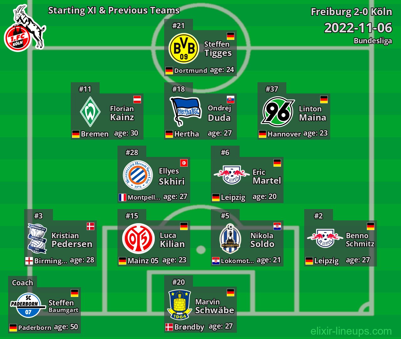 Köln Starting XI & Previous Teams 2022-11-06