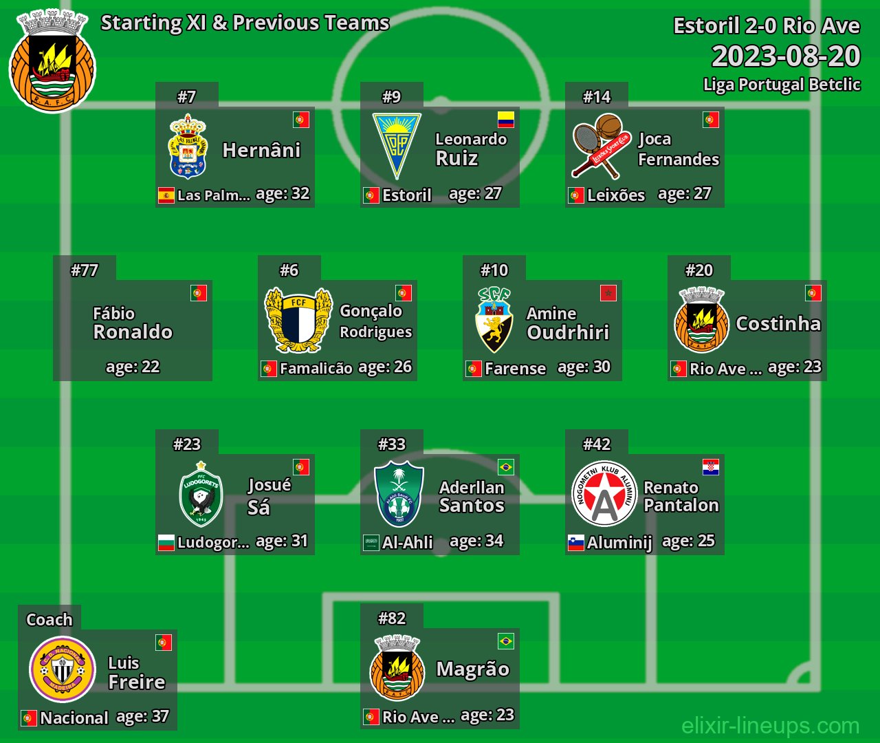 Rio Ave Starting XI & Previous Teams 2023-08-20