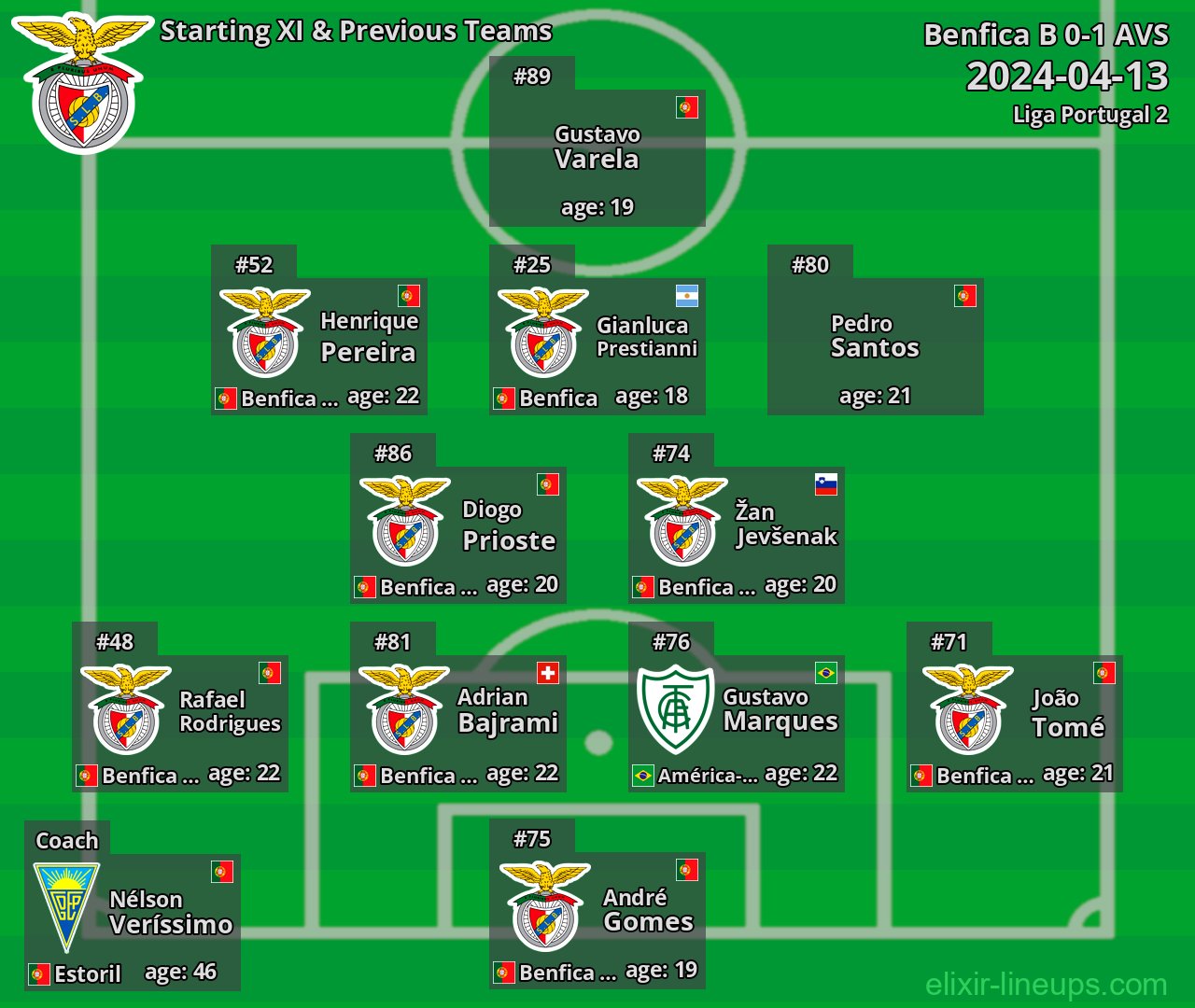 Benfica B Starting XI & Previous Teams 2024-04-13