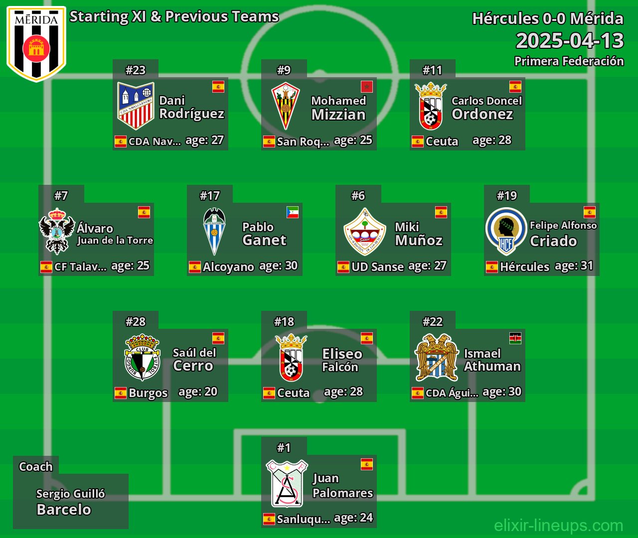 Mérida Starting XI & Previous Teams 2025-04-13