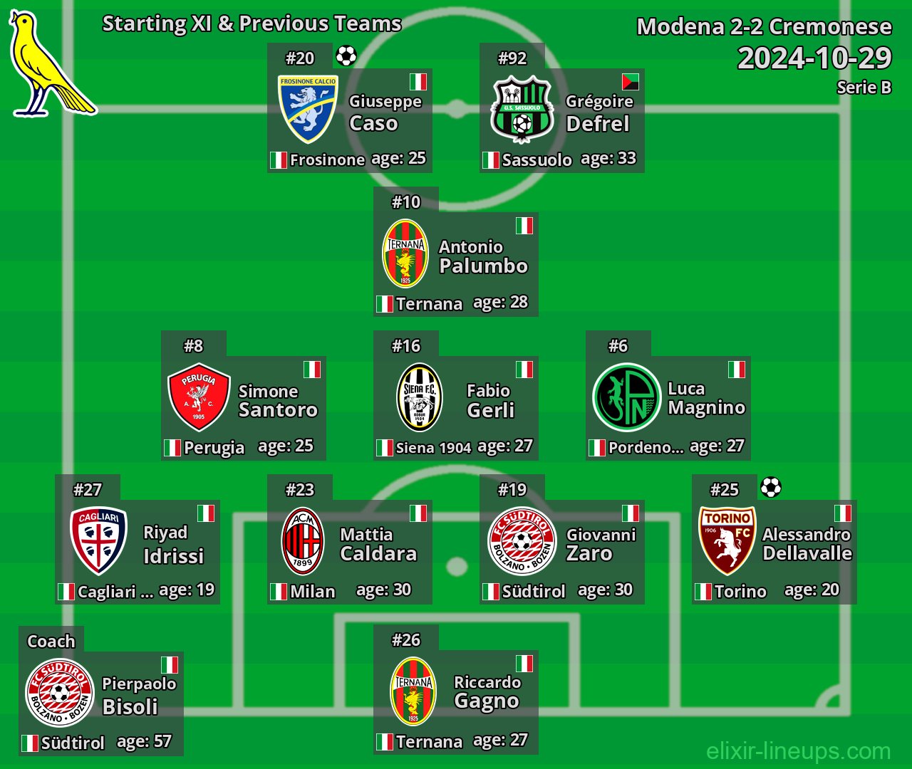 Modena Starting XI & Previous Teams 2024-10-29