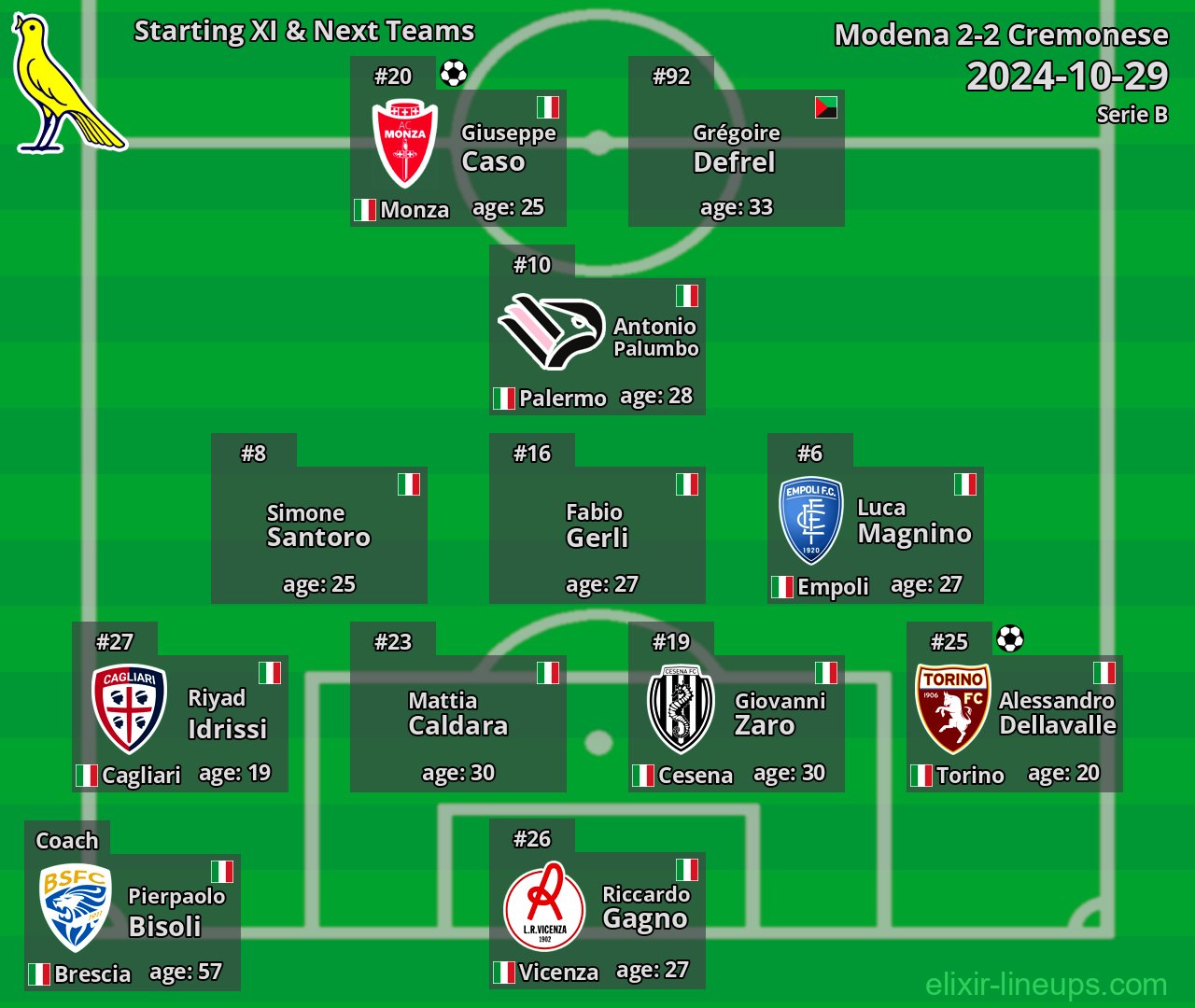 Modena Starting XI & Next Teams 2024-10-29