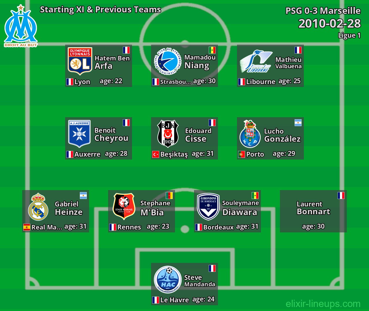 Marseille Starting XI & Previous Teams 2010-02-28