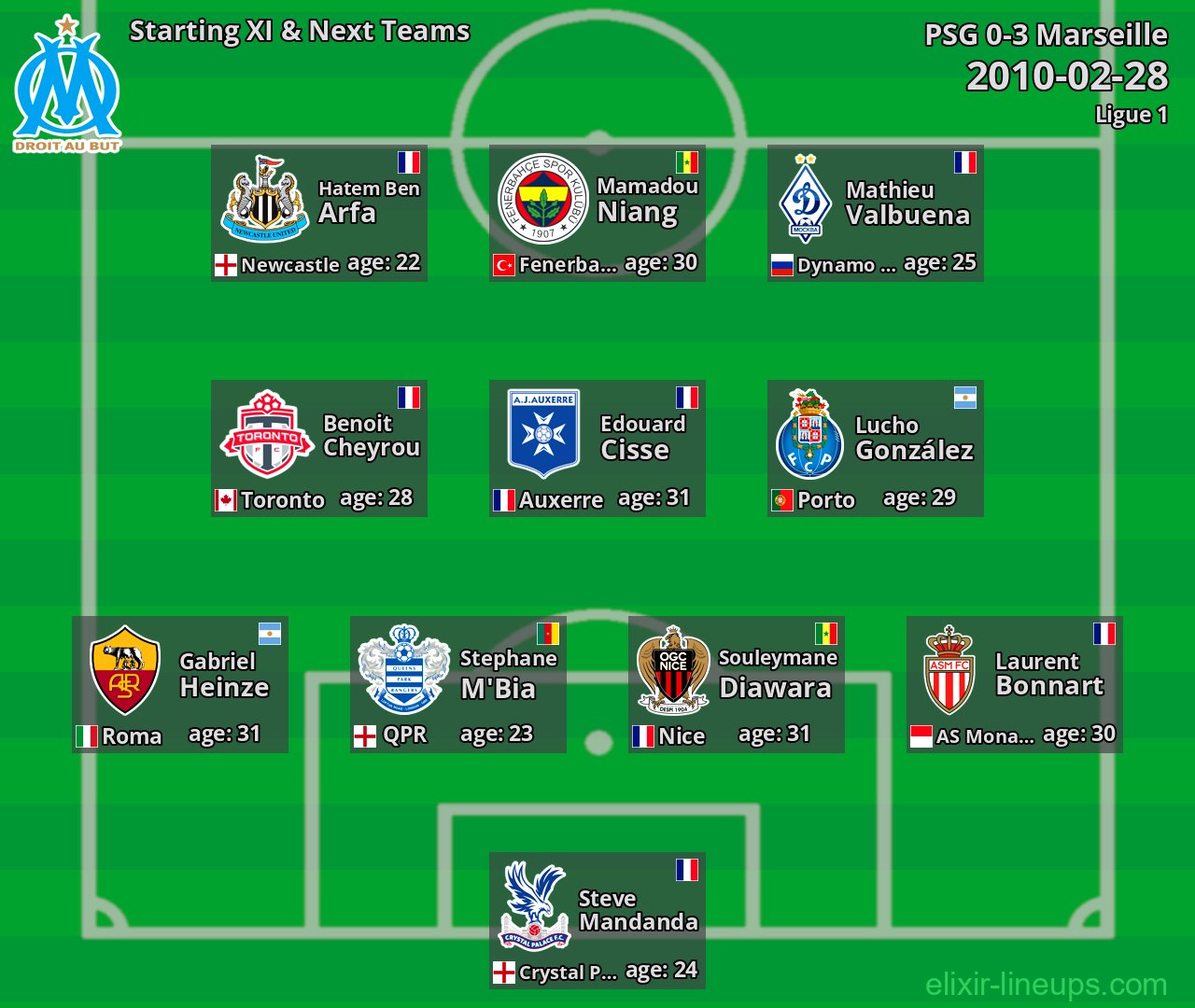 Marseille Starting XI & Next Teams 2010-02-28