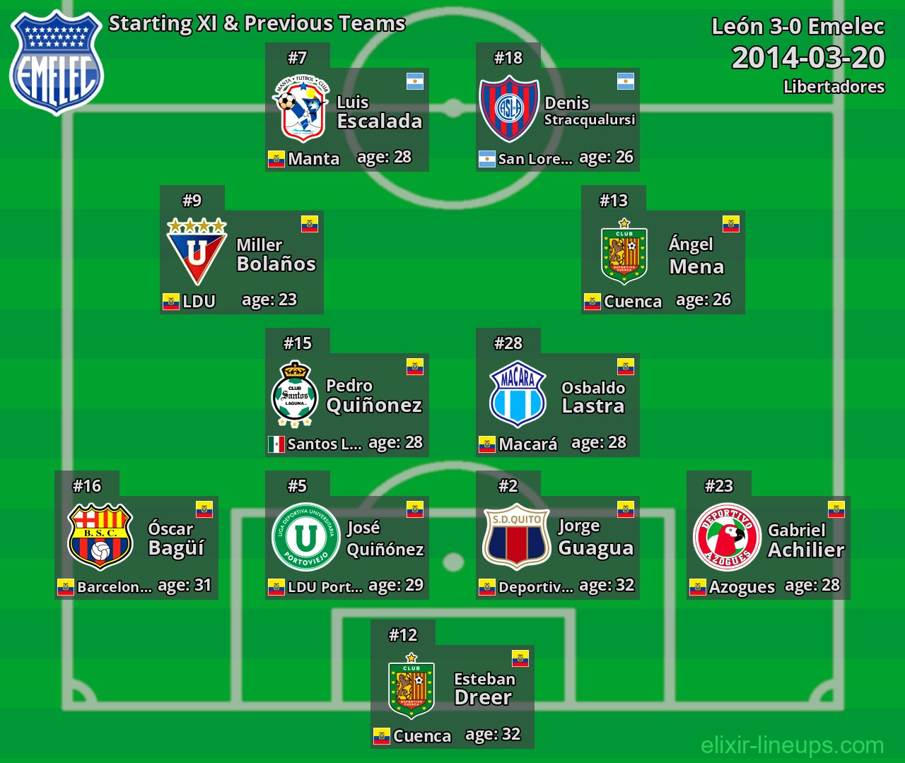 Emelec Starting XI & Previous Teams 2014-03-20