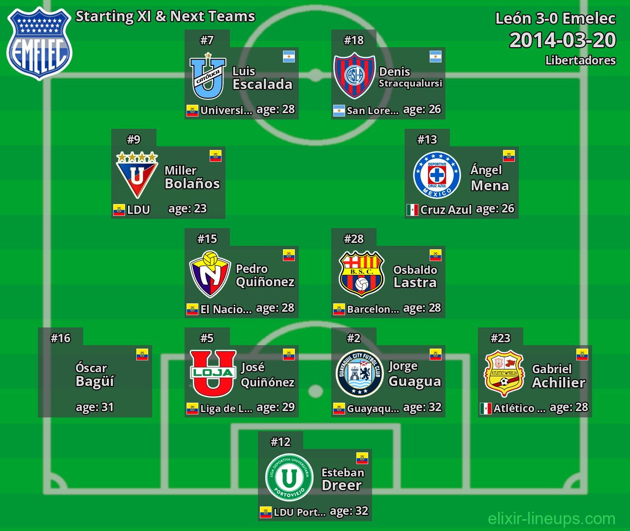 Emelec Starting XI & Next Teams 2014-03-20