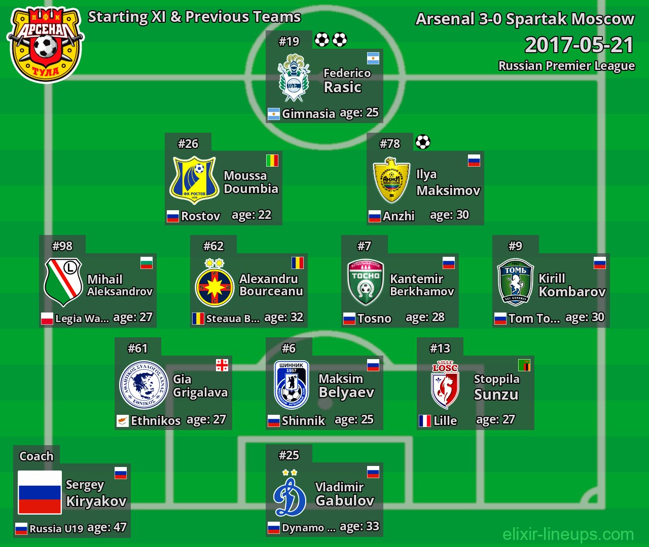 Arsenal Starting XI & Previous Teams 2017-05-21