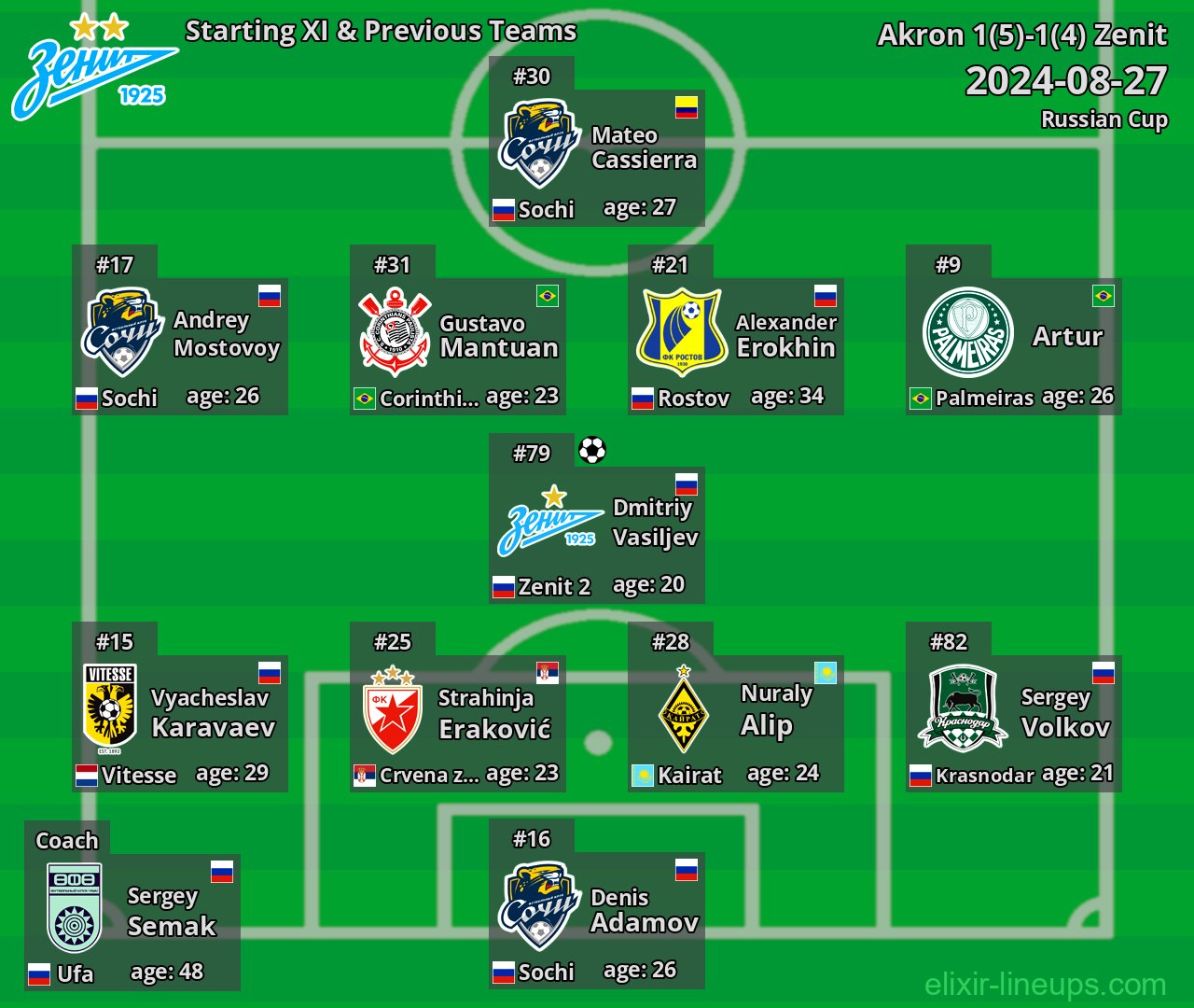 Zenit Starting XI & Previous Teams 2024-08-27