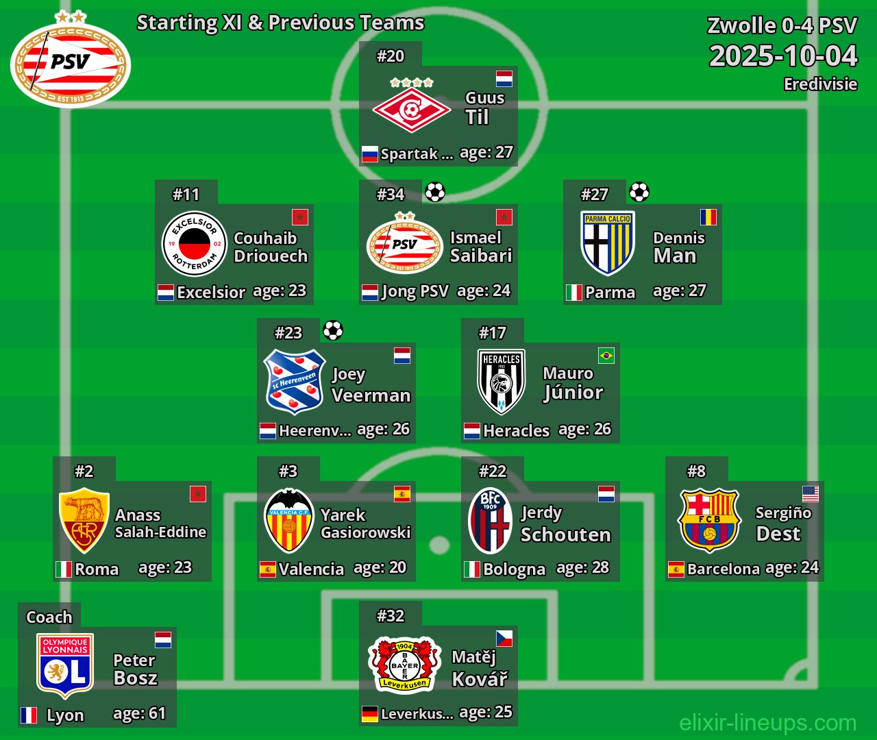PSV Starting XI & Previous Teams 2025-10-04
