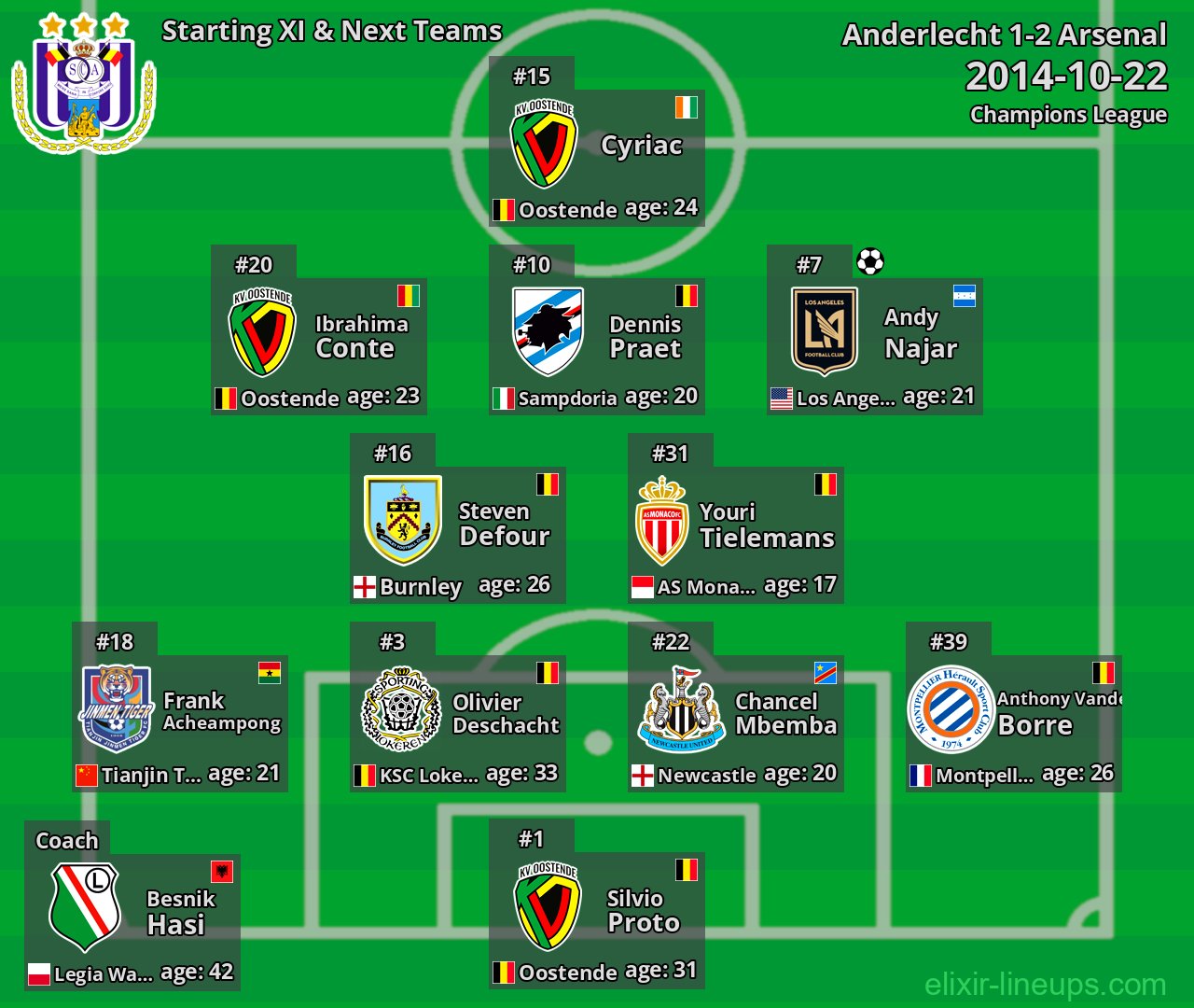 Anderlecht Starting XI & Next Teams 2014-10-22