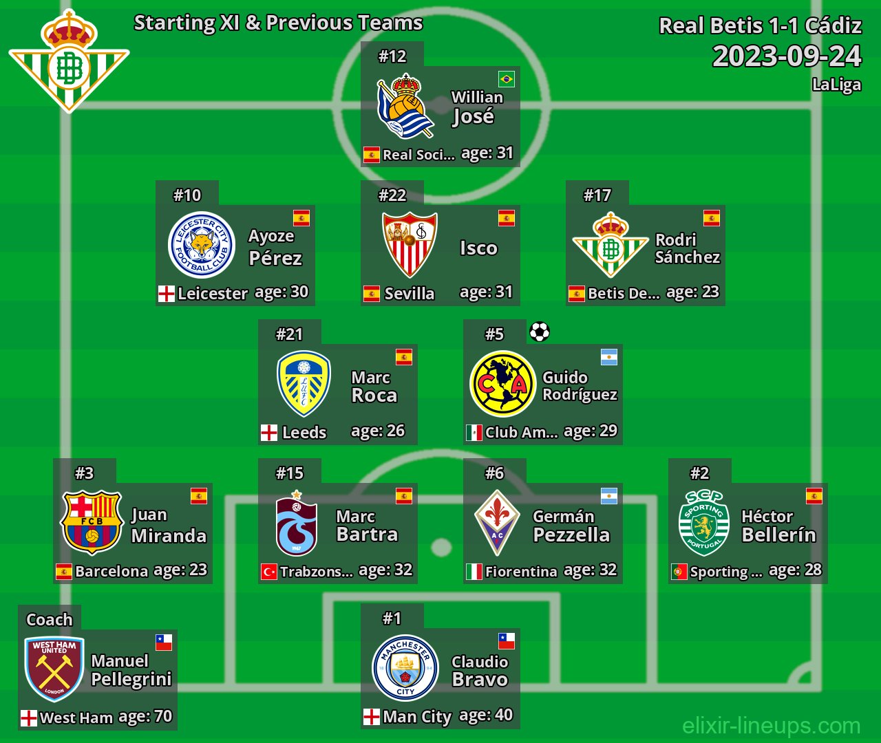 Real Betis Starting XI & Previous Teams 2023-09-24