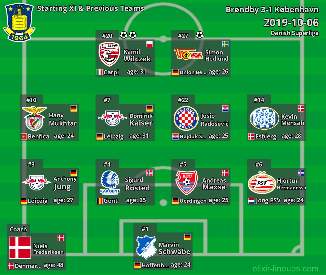 Brøndby Starting XI & Previous Teams 2019-10-06