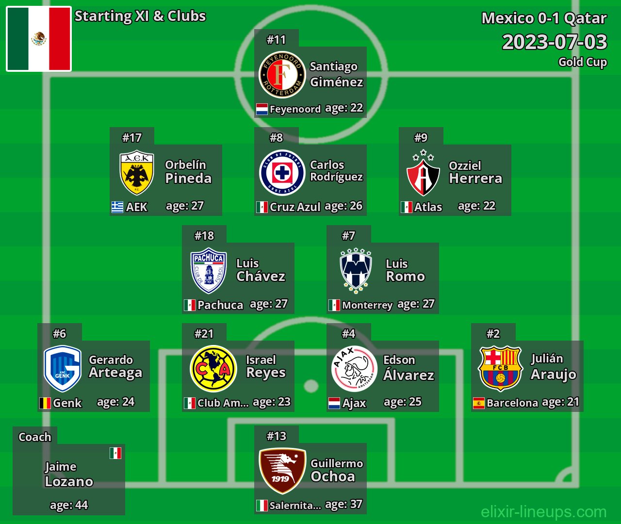 Mexico Starting XI 2023-07-03