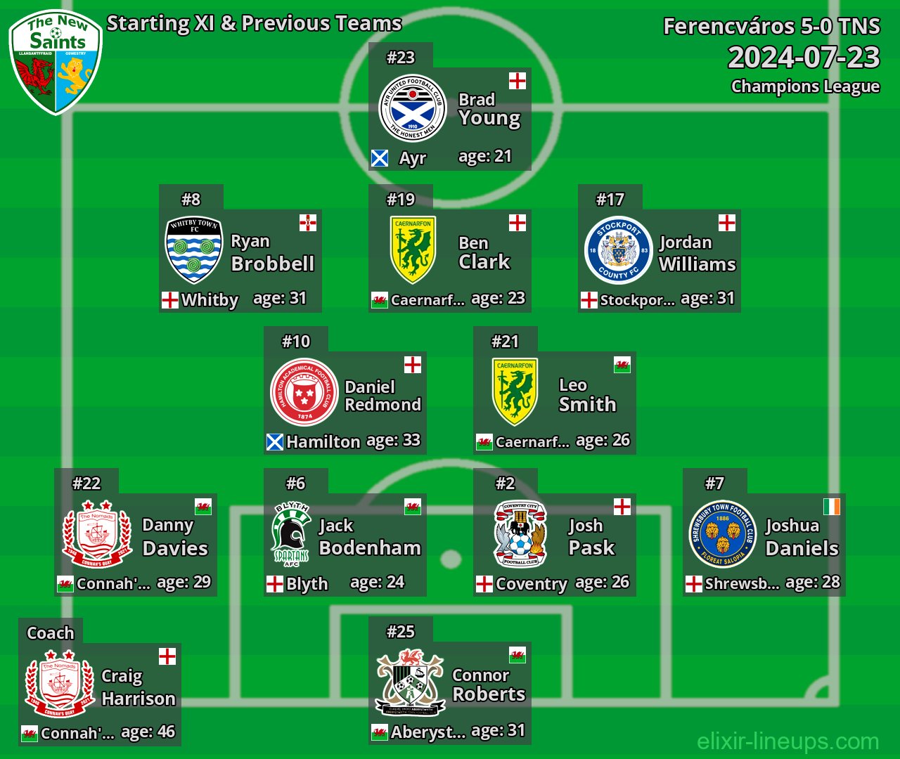 TNS Starting XI & Previous Teams 2024-07-23