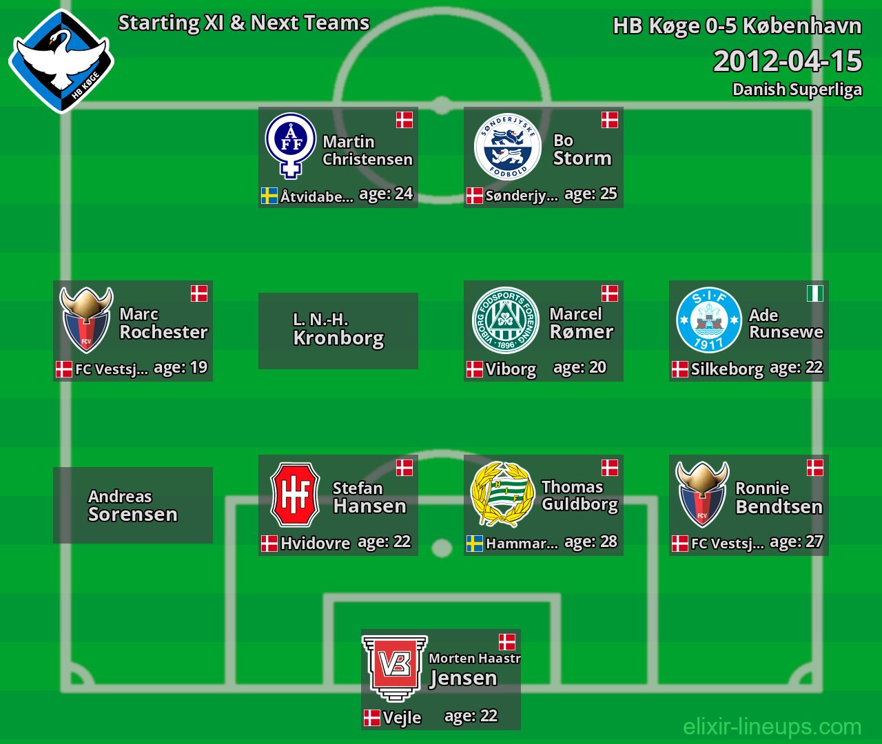 HB Køge Starting XI & Next Teams 2012-04-15