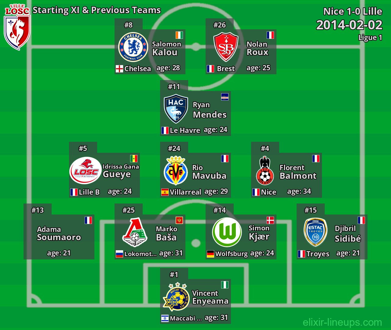 Lille Starting XI & Previous Teams 2014-02-02