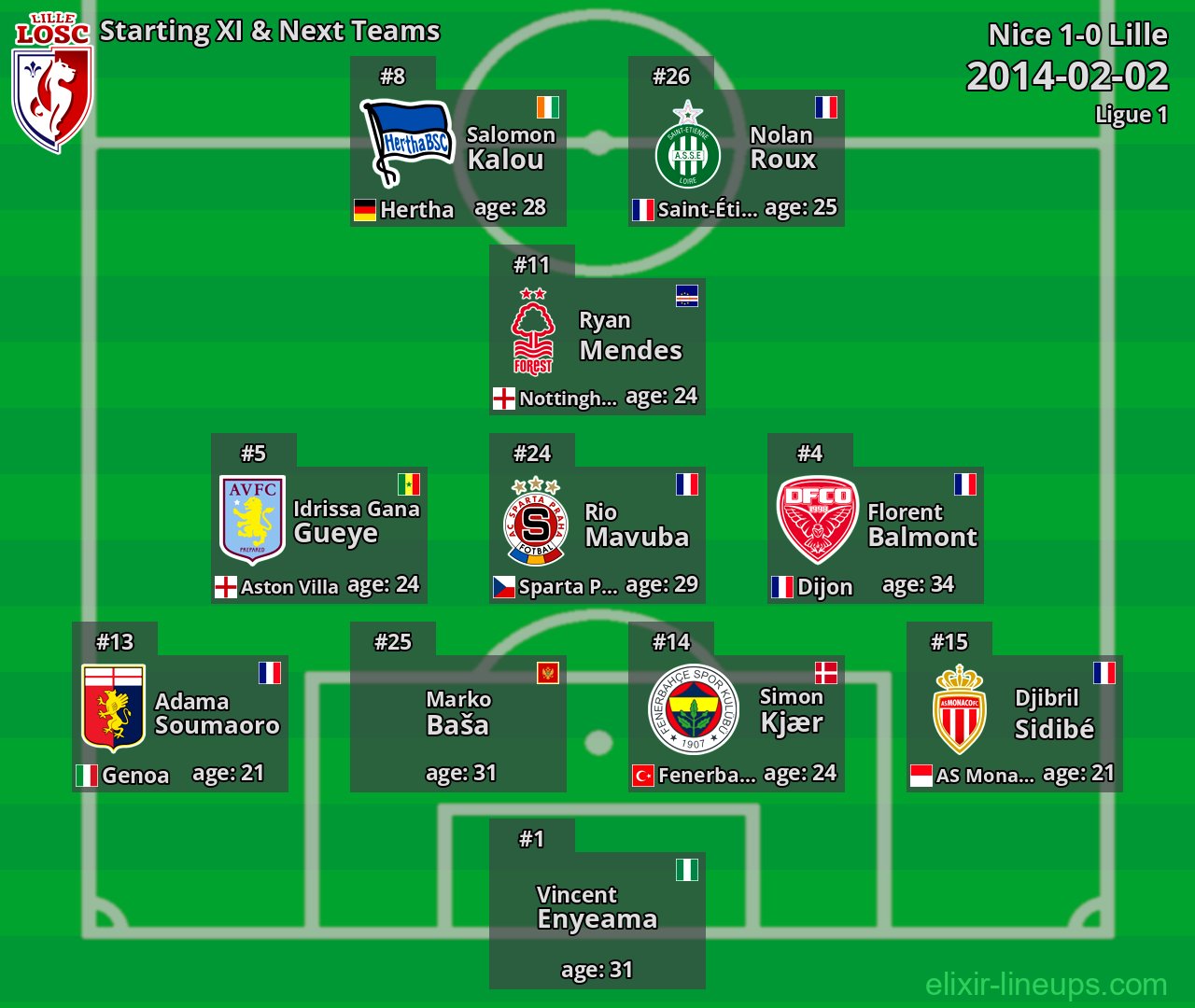 Lille Starting XI & Next Teams 2014-02-02