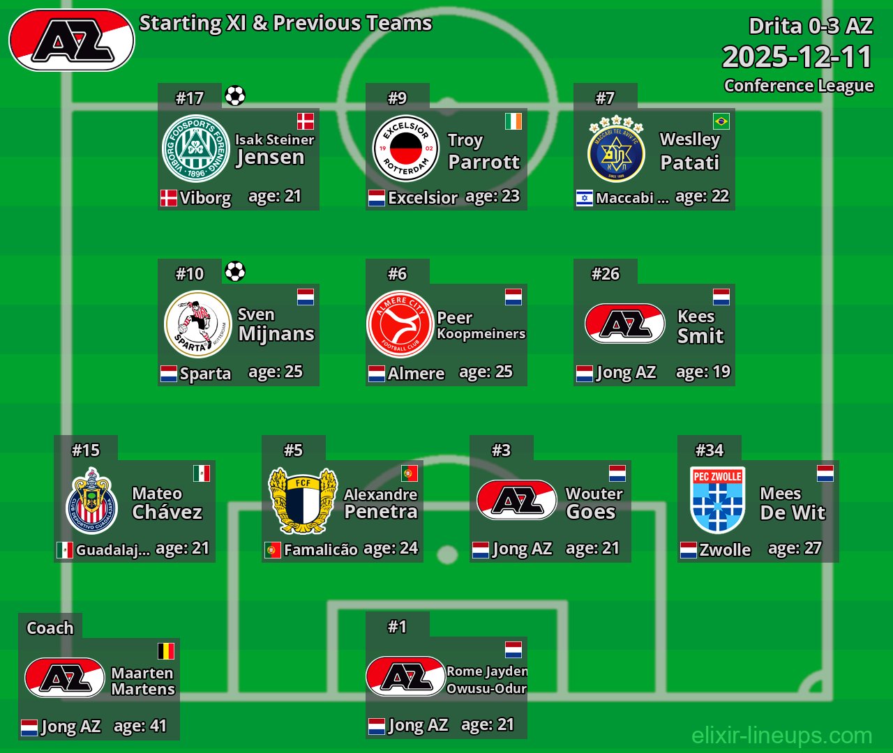 AZ Starting XI & Previous Teams 2025-12-11