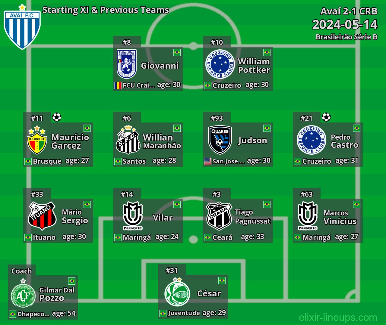Avaí Starting XI & Previous Teams 2024-05-14