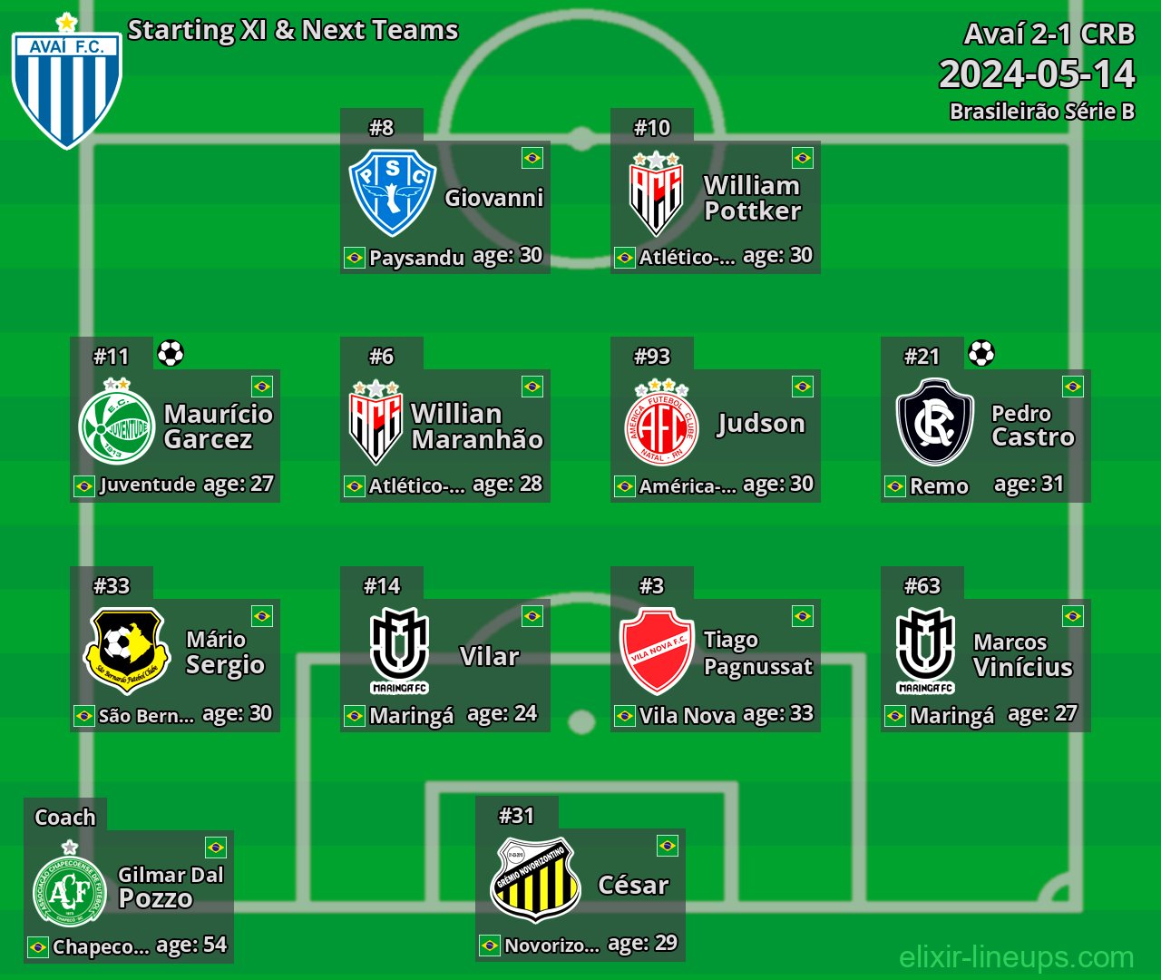 Avaí Starting XI & Next Teams 2024-05-14