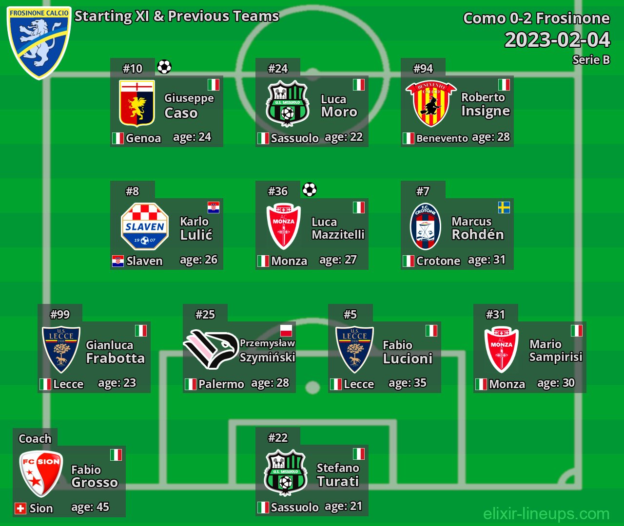 Frosinone Starting XI & Previous Teams 2023-02-04