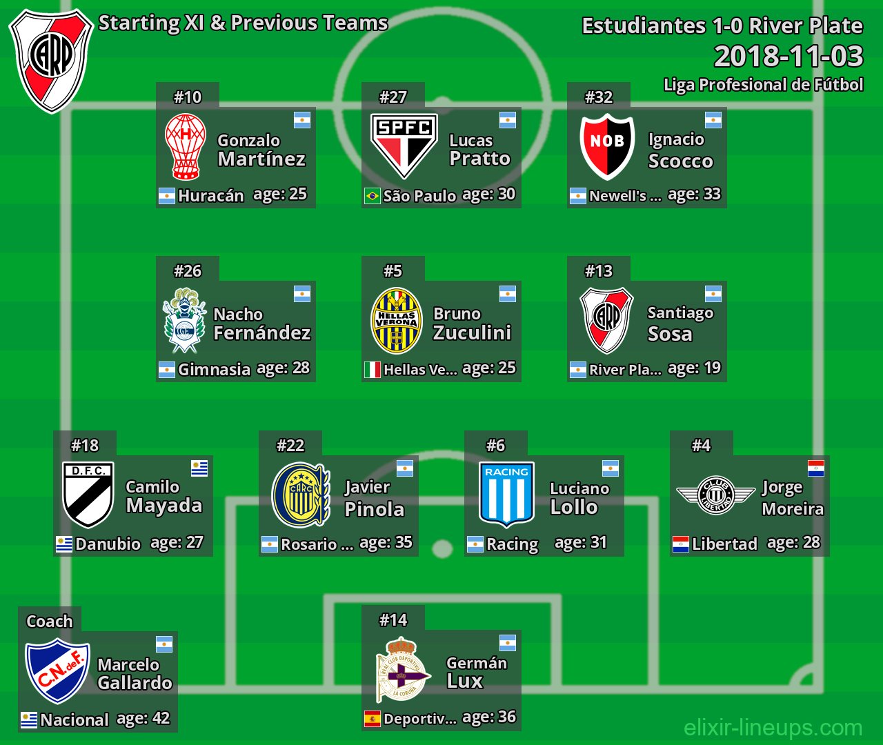 River Plate Starting XI & Previous Teams 2018-11-03