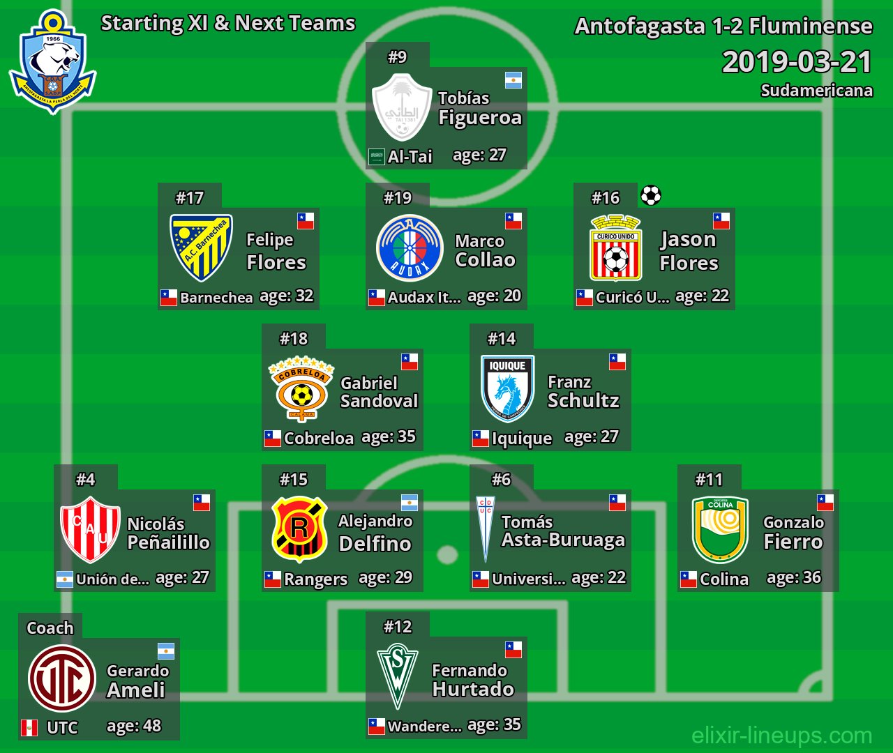 Antofagasta Starting XI & Next Teams 2019-03-21