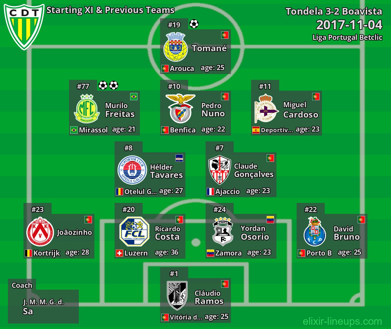 Tondela Starting XI & Previous Teams 2017-11-04