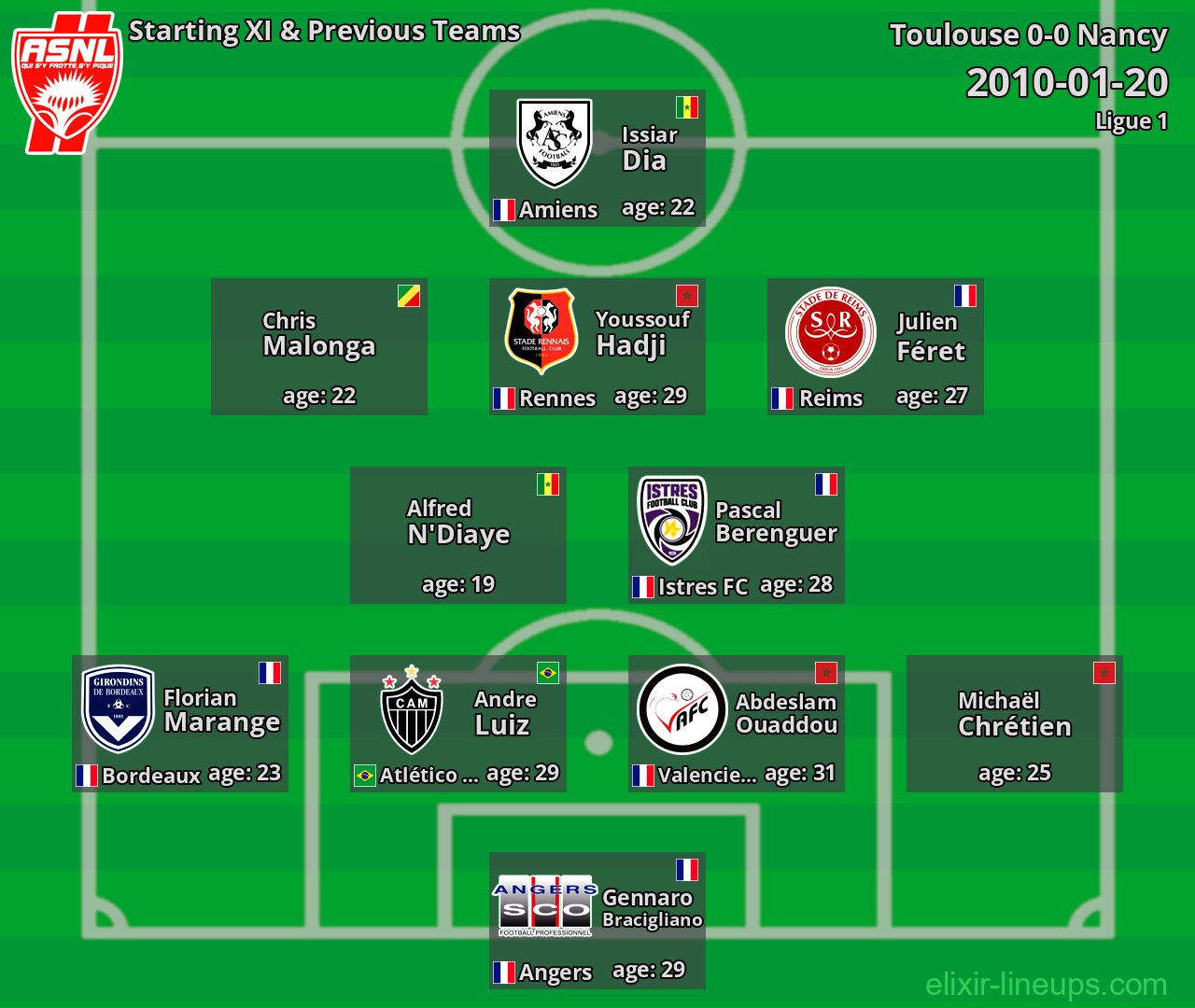 Nancy Starting XI & Previous Teams 2010-01-20