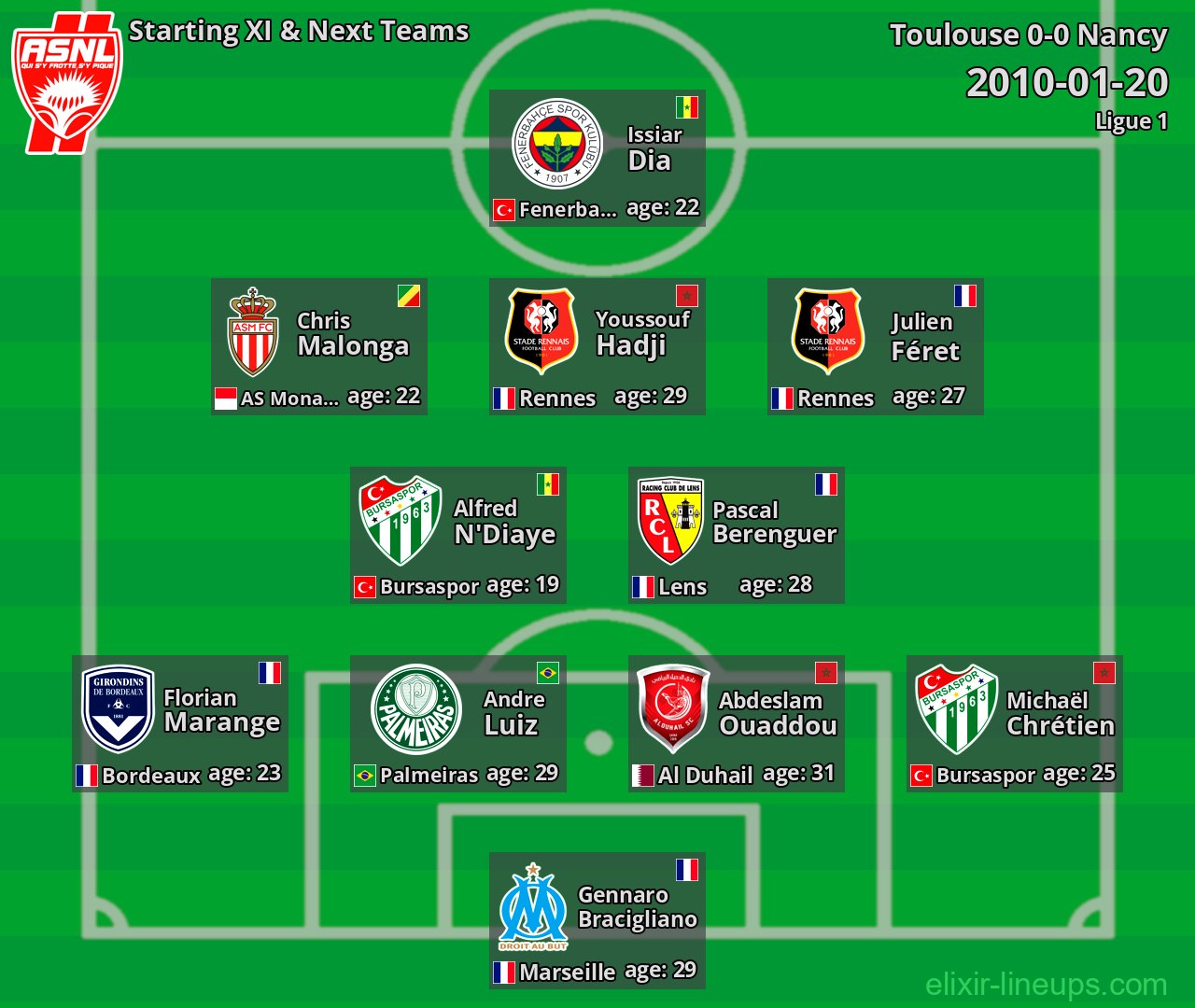 Nancy Starting XI & Next Teams 2010-01-20