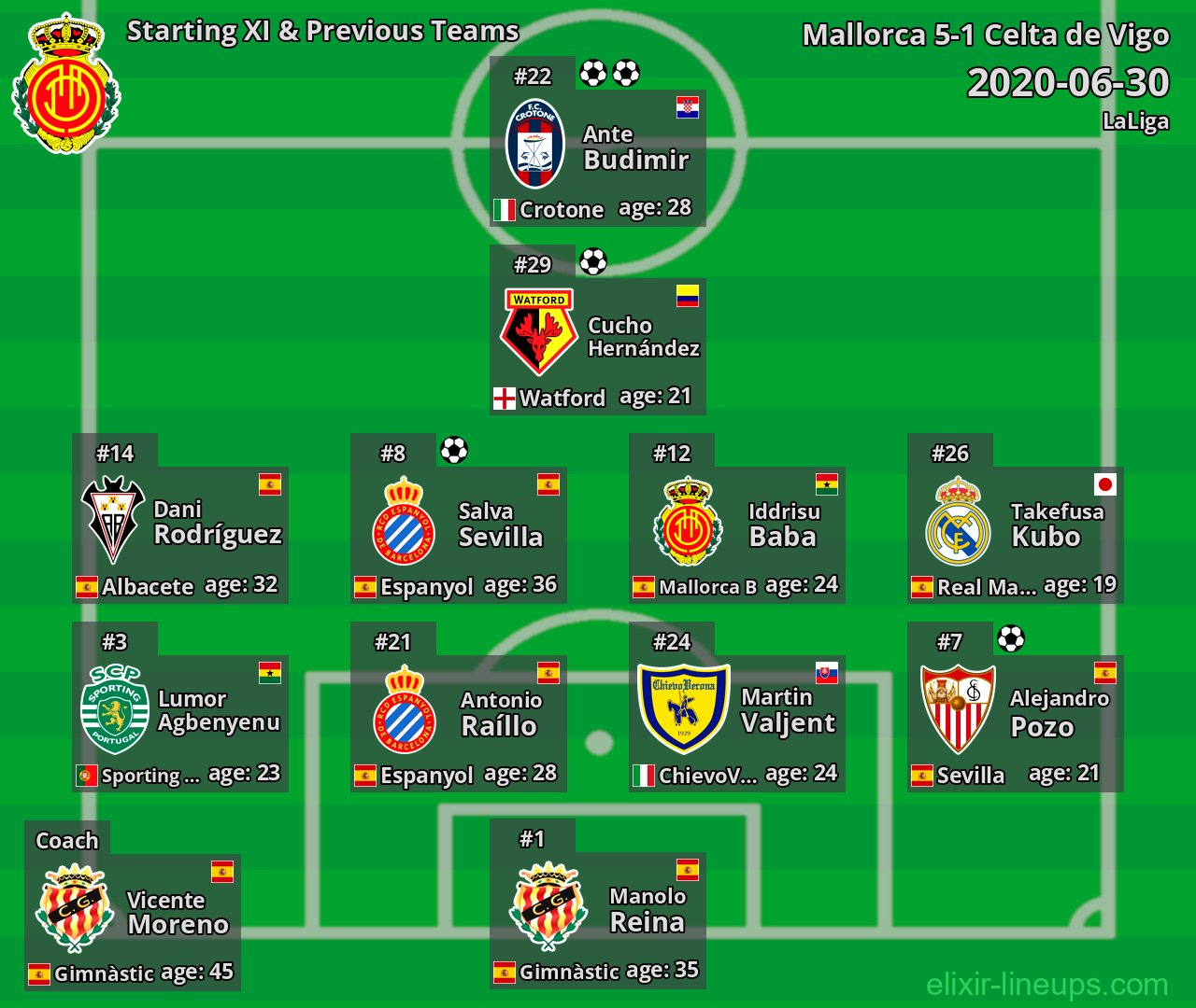 Mallorca Starting XI & Previous Teams 2020-06-30