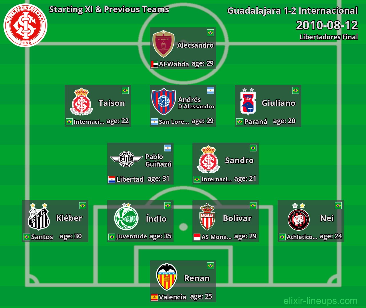 Internacional Starting XI & Previous Teams 2010-08-12