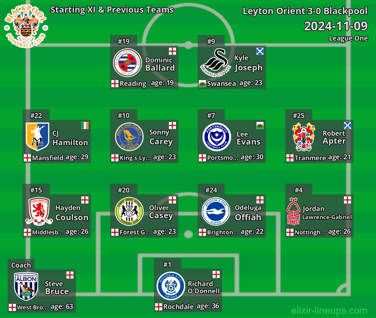 Blackpool Starting XI & Previous Teams 2024-11-09