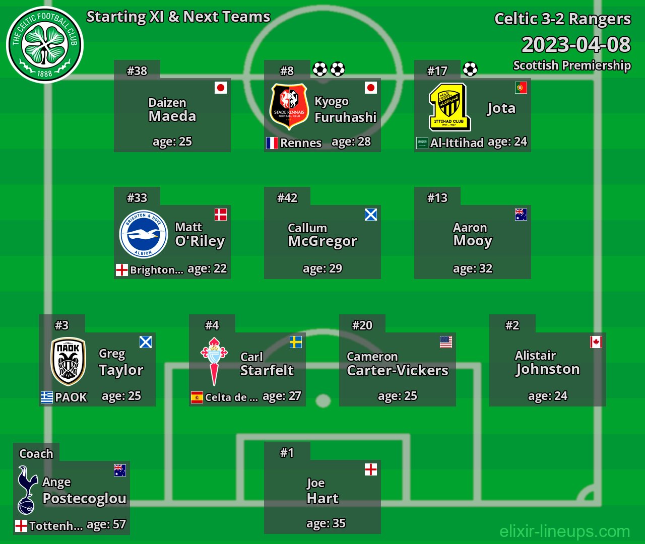 Celtic Starting XI & Next Teams 2023-04-08