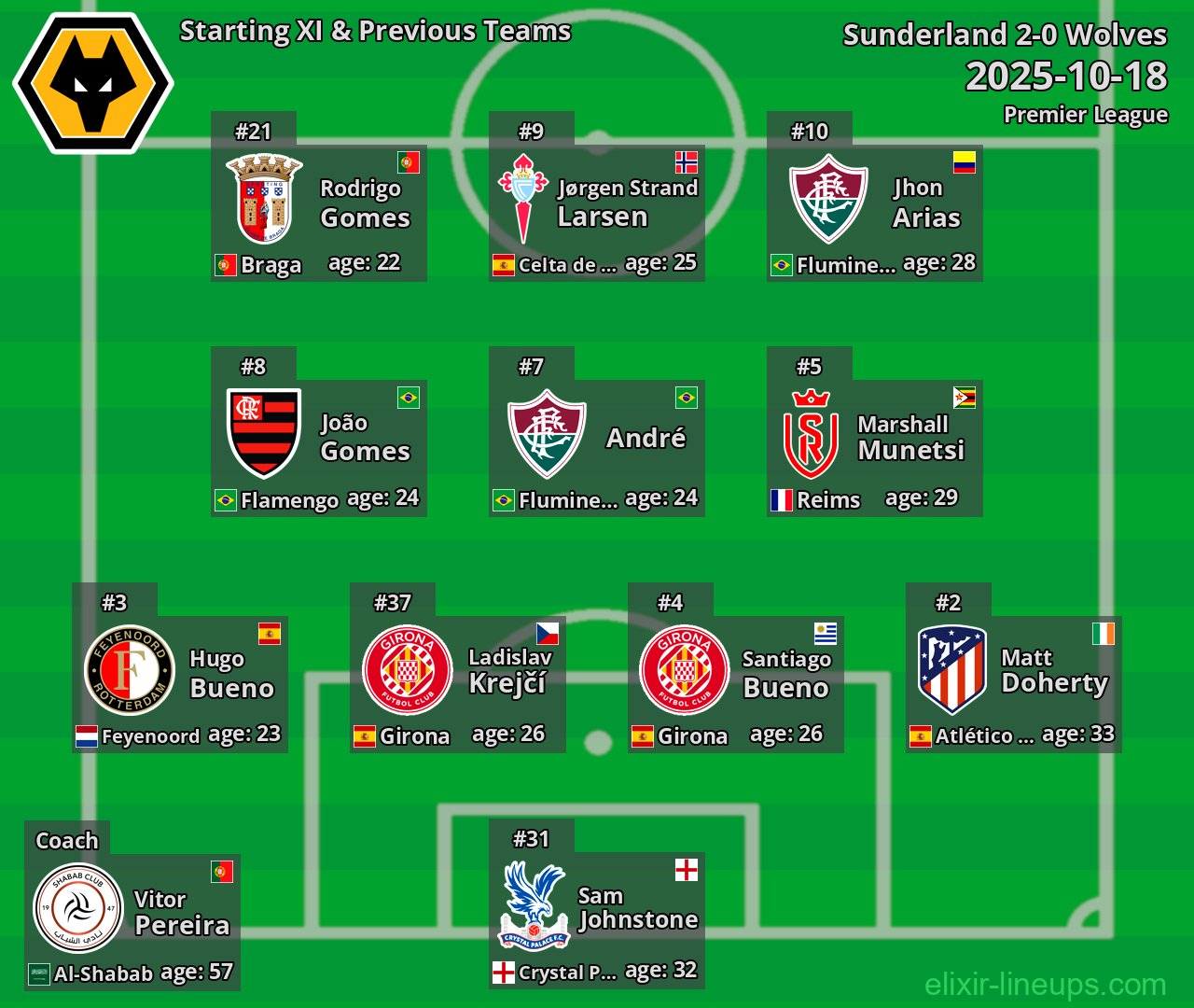 Wolves Starting XI & Previous Teams 2025-10-18