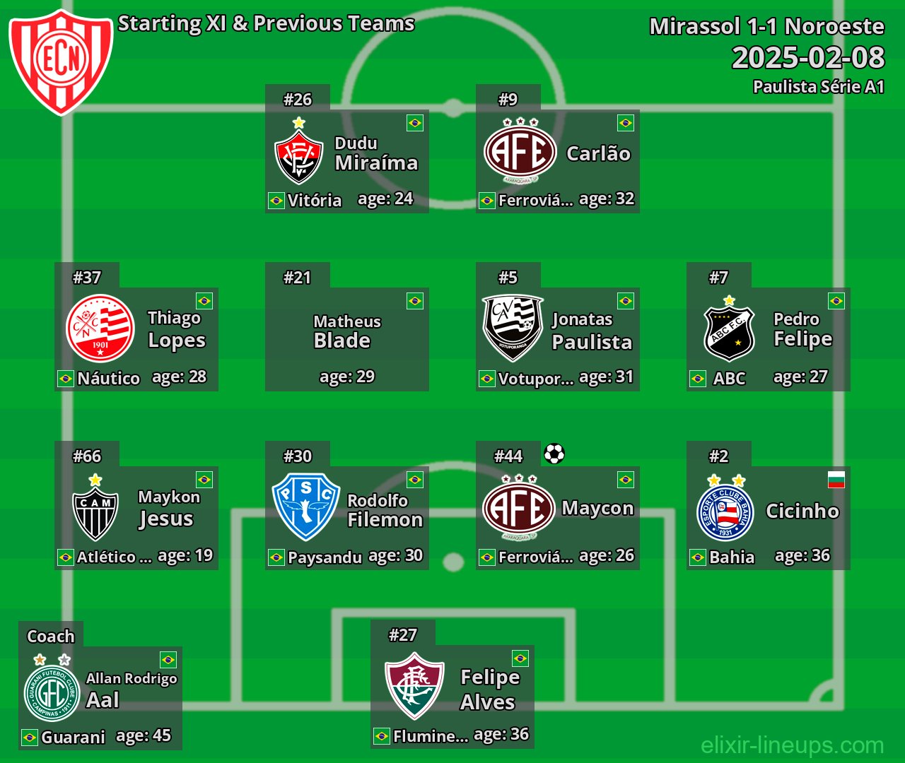 Noroeste Starting XI & Previous Teams 2025-02-08
