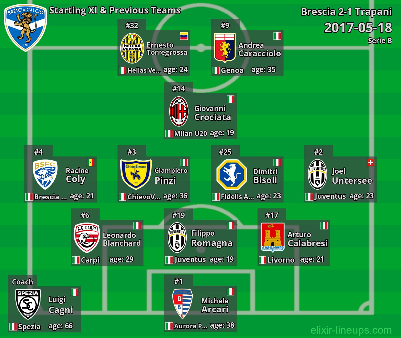 Brescia Starting XI & Previous Teams 2017-05-18
